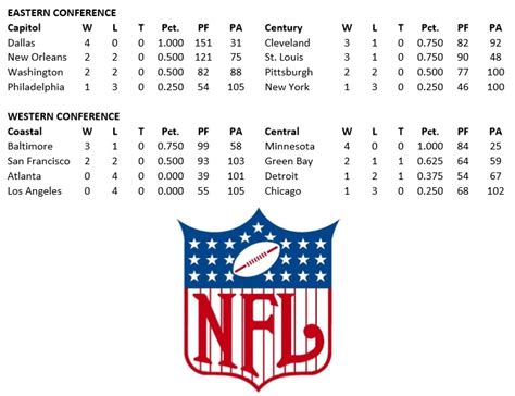 1994 NFL Standings & Team Stats 